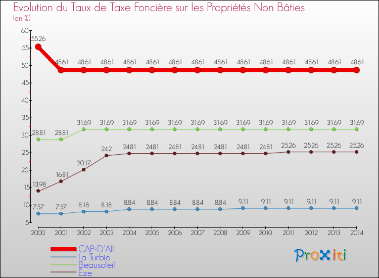 Evolution du taux de la taxe foncière sur les immeubles et terrains non batis pour CAP-D'AIL et les communes proches de 2000 à 2014 Comparaison des taux de la taxe foncière sur les immeubles et terrains non batis pour CAP-D'AIL et les communes voisines de 2000 à 2014