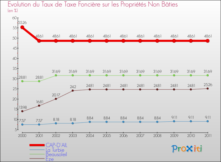 Evolution du taux de la taxe foncière sur les immeubles et terrains non batis pour CAP-D'AIL et les communes proches Comparaison des taux de la taxe foncière sur les immeubles et terrains non batis pour CAP-D'AIL et les communes voisines