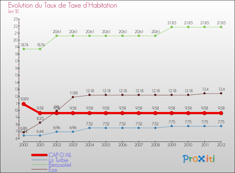 Evolution du taux de la taxe d'habitation pour CAP-D'AIL et les communes proches Comparaison des taux de la taxe d'habitation pour CAP-D'AIL et les communes voisines