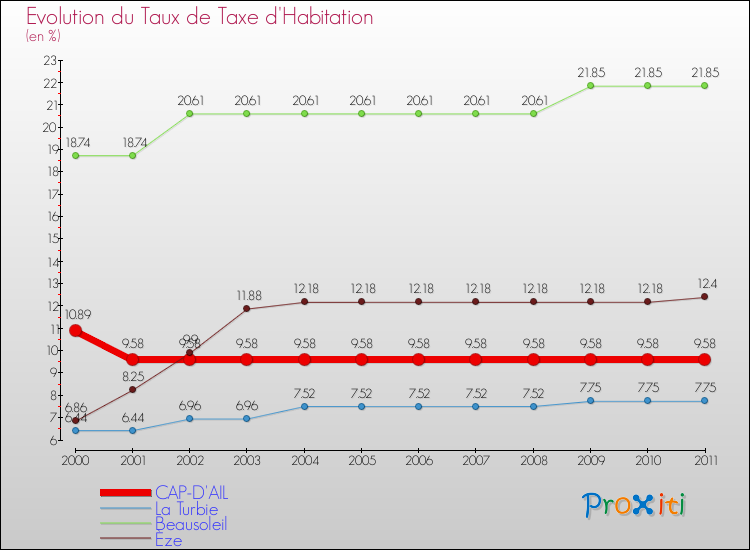 Evolution du taux de la taxe d'habitation pour CAP-D'AIL et les communes proches Comparaison des taux de la taxe d'habitation pour CAP-D'AIL et les communes voisines