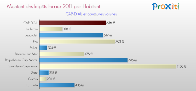 Montant des impôts locaux par Habitant pour CAP-D'AIL et les communes proches Comparaison des impôts locaux par habitant pour CAP-D'AIL et les communes voisines