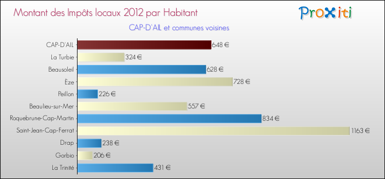 Montant des impôts locaux par Habitant pour CAP-D'AIL et les communes proches Comparaison des impôts locaux par habitant pour CAP-D'AIL et les communes voisines