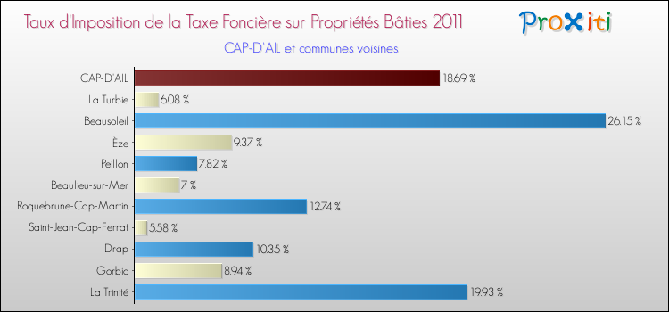 Taux d'imposition de la taxe foncière sur le bati 2011 pour CAP-D'AIL et les communes proches Comparaison des taux d'imposition de la taxe foncière sur le bati 2011 pour CAP-D'AIL et les communes voisines