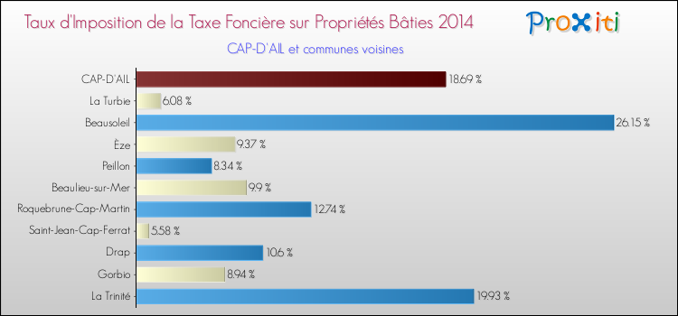 Taux d'imposition de la taxe foncière sur le bati 2014 pour CAP-D'AIL et les communes proches Comparaison des taux d'imposition de la taxe foncière sur le bati 2014 pour CAP-D'AIL et les communes voisines