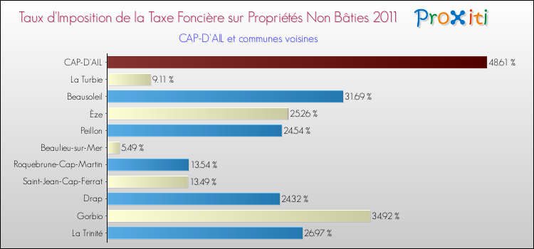 Taux d'imposition de la taxe foncière sur les immeubles et terrains non batis 2011 pour CAP-D'AIL et les communes proches Comparaison des taux d'imposition de la taxe foncière sur les immeubles et terrains non batis 2011 pour CAP-D'AIL et les communes voisines