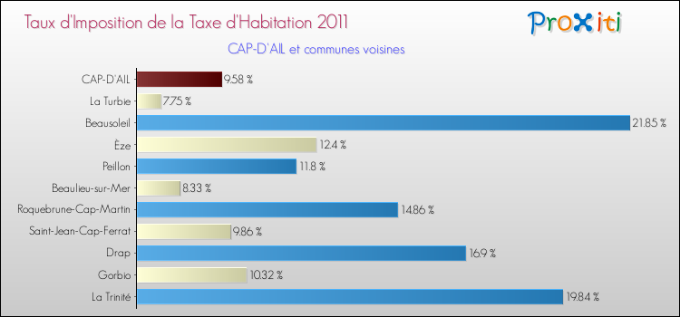 Taux d'imposition de la taxe d'habitation 2011 pour CAP-D'AIL et les communes proches Comparaison des taux d'imposition de la taxe d'habitation 2011 pour CAP-D'AIL et les communes voisines