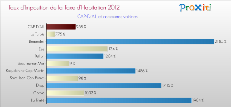 Taux d'imposition de la taxe d'habitation 2012 pour CAP-D'AIL et les communes proches Comparaison des taux d'imposition de la taxe d'habitation 2012 pour CAP-D'AIL et les communes voisines