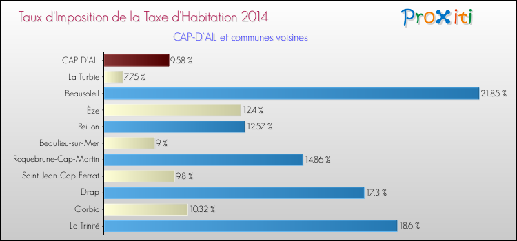 Taux d'imposition de la taxe d'habitation 2014 pour CAP-D'AIL et les communes proches Comparaison des taux d'imposition de la taxe d'habitation 2014 pour CAP-D'AIL et les communes voisines