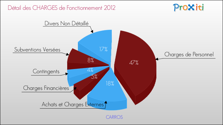 Décomposition des Charges de Fonctionnement 2012 de la commune de CARROS Charges de Fonctionnement 2012 pour la commune de CARROS
