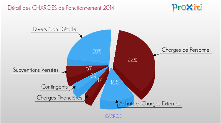 Décomposition des Charges de Fonctionnement 2014 de la commune de CARROS Charges de Fonctionnement 2014 pour la commune de CARROS