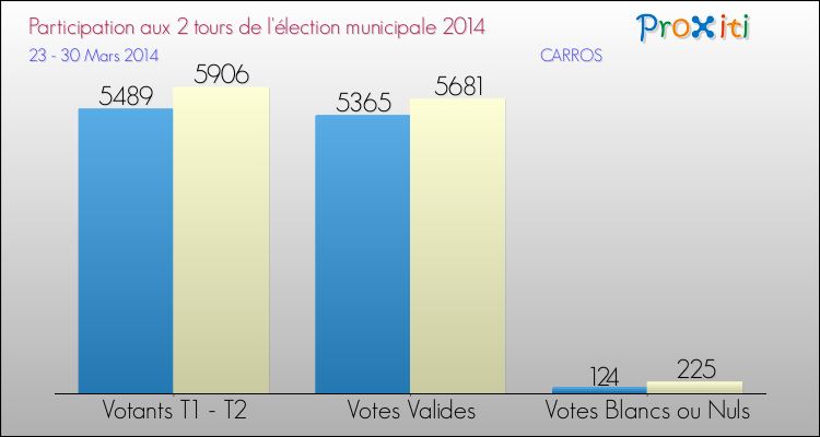 Participation comparée des 2 tours des Elections Municipales 2014 de la commune de CARROS Elections Municipales 2014 - Participation comparée des 2 tours pour la commune de CARROS