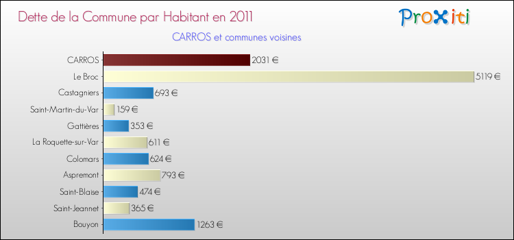 Dette par habitant de la commune en 2011 pour CARROS et les communes proches Comparaison de la dette par habitant de la commune en 2011 pour CARROS et les communes voisines
