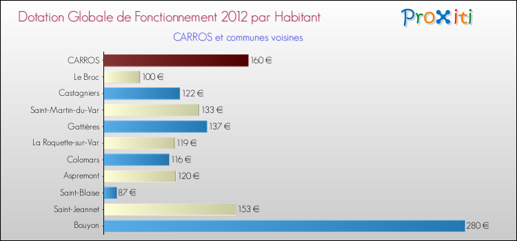 Montant des dotations globales de fonctionnement DGF par Habitant pour CARROS et les communes proches Comparaison des des dotations globales de fonctionnement DGF par habitant pour CARROS et les communes voisines