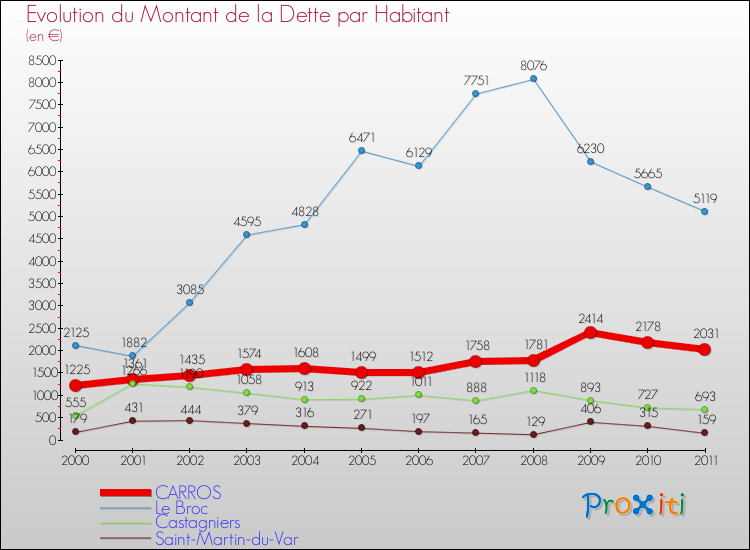 Evolution de la dette par habitant pour la commune de CARROS et les communes proches Comparaison de la dette par habitant pour CARROS et les communes voisines