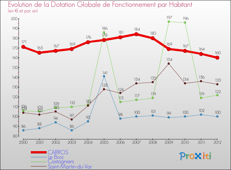 Evolution et montant de la dotation globale de fonctionnement par Habitant pour CARROS et les communes proches Comparaison des dotations globales de fonctionnement par habitant pour CARROS et les communes voisines