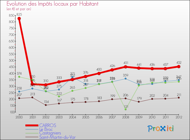 Evolution et montant des impôts locaux par Habitant pour CARROS et les communes proches Comparaison des impôts locaux par habitant pour CARROS et les communes voisines