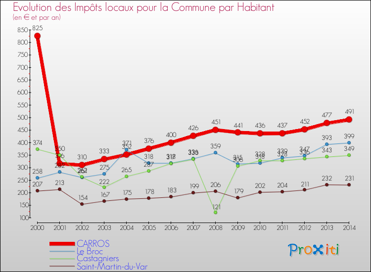 Evolution et montant des impôts locaux par Habitant pour CARROS et les communes proches de 2000 à 2014 Comparaison des impôts locaux par habitant pour CARROS et les communes voisines de 2000 à 2014