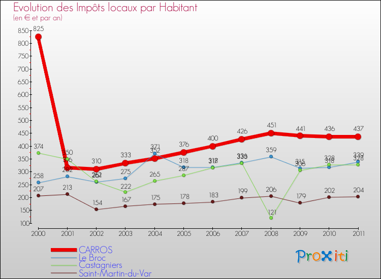 Evolution et montant des impôts locaux par Habitant pour CARROS et les communes proches Comparaison des impôts locaux par habitant pour CARROS et les communes voisines