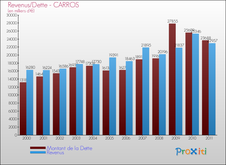 Evolution comparée de la dette et des revenus pour la commune de CARROS de 2000 à 2011 Comparaison de la dette et des revenus pour CARROS de 2000 à 2011