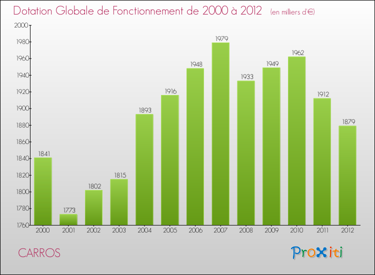Evolution du montant de la Dotation Globale de Fonctionnement pour la commune de CARROS de 2000 à 2012 Evolution du montant de la Dotation Globale de Fonctionnement pour CARROS de 2000 à 2012