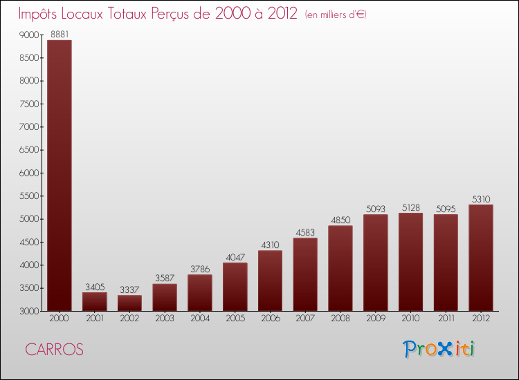 Evolution des Impôts Locaux pour la commune de CARROS de 2000 à 2012 Evolution des Impôts Locaux pour CARROS de 2000 à 2012