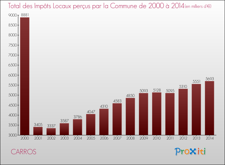 Evolution des Impôts Locaux pour la commune de CARROS de 2000 à 2014 Evolution des Impôts Locaux pour CARROS de 2000 à 2014