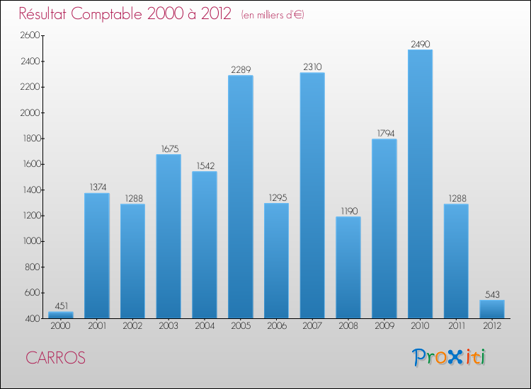 Evolution du résultat comptable pour la commune de CARROS de 2000 à 2012 Evolution du résultat comptable pour CARROS de 2000 à 2012