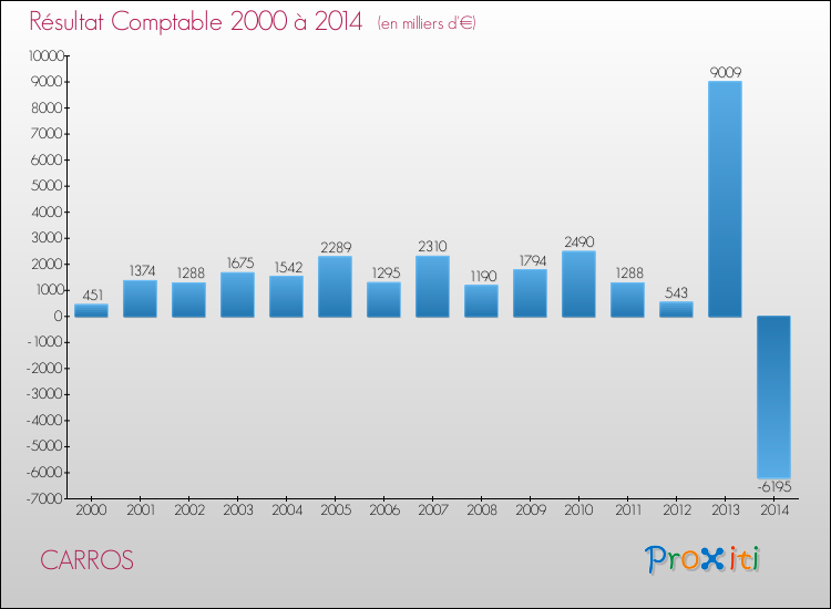 Evolution du résultat comptable pour la commune de CARROS de 2000 à 2014 Evolution du résultat comptable pour CARROS de 2000 à 2014