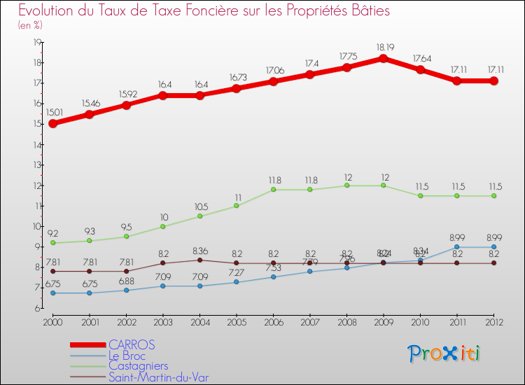 Evolution du taux de la taxe foncière sur le bati pour CARROS et les communes proches de 2000 à 2012 Comparaison des taux de taxe foncière sur le bati pour CARROS et les communes voisines de 2000 à 2012