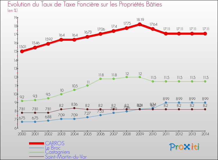 Evolution du taux de la taxe foncière sur le bati pour CARROS et les communes proches de 2000 à 2014 Comparaison des taux de taxe foncière sur le bati pour CARROS et les communes voisines de 2000 à 2014
