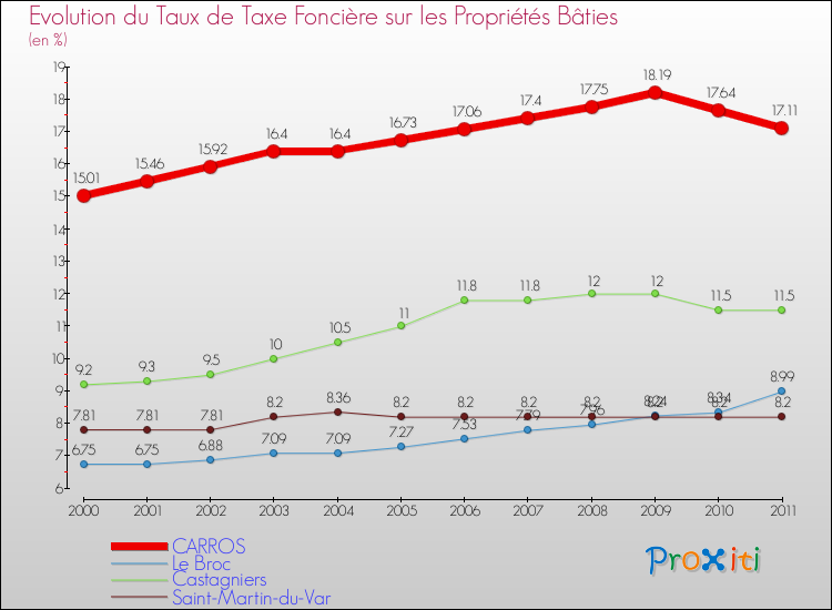 Evolution du taux de la taxe foncière sur le bati pour CARROS et les communes proches Comparaison des taux de taxe foncière sur le bati pour CARROS et les communes voisines