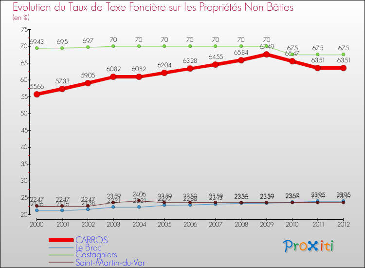 Evolution du taux de la taxe foncière sur les immeubles et terrains non batis pour CARROS et les communes proches de 2000 à 2012 Comparaison des taux de la taxe foncière sur les immeubles et terrains non batis pour CARROS et les communes voisines de 2000 à 2012