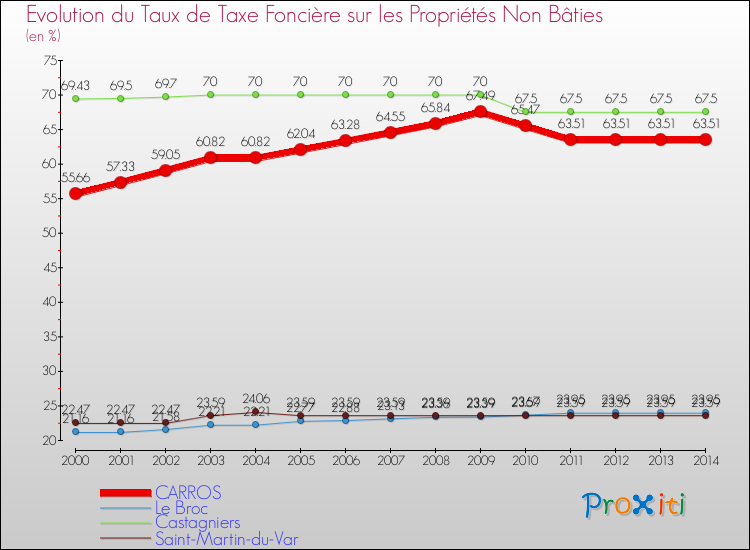 Evolution du taux de la taxe foncière sur les immeubles et terrains non batis pour CARROS et les communes proches de 2000 à 2014 Comparaison des taux de la taxe foncière sur les immeubles et terrains non batis pour CARROS et les communes voisines de 2000 à 2014