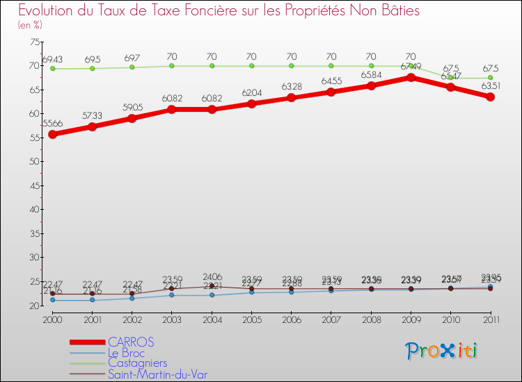 Evolution du taux de la taxe foncière sur les immeubles et terrains non batis pour CARROS et les communes proches Comparaison des taux de la taxe foncière sur les immeubles et terrains non batis pour CARROS et les communes voisines