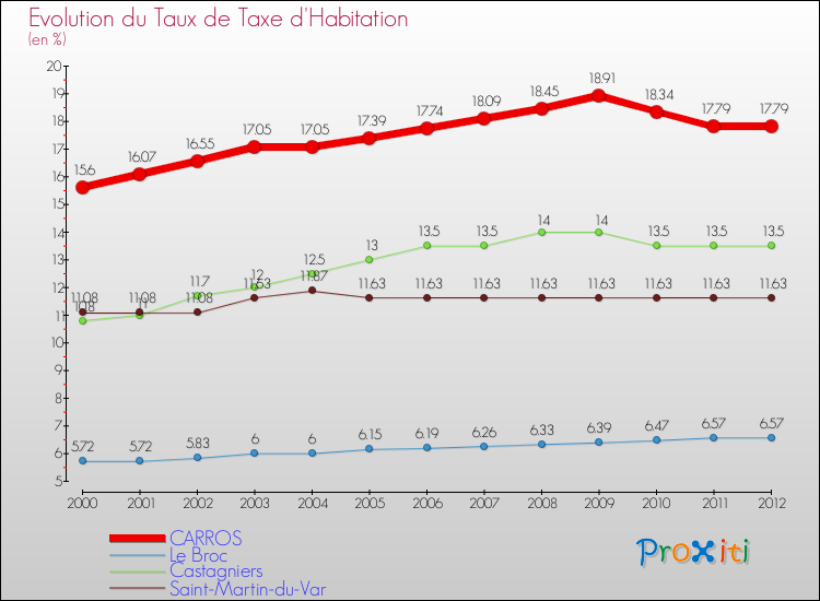 Evolution du taux de la taxe d'habitation pour CARROS et les communes proches Comparaison des taux de la taxe d'habitation pour CARROS et les communes voisines