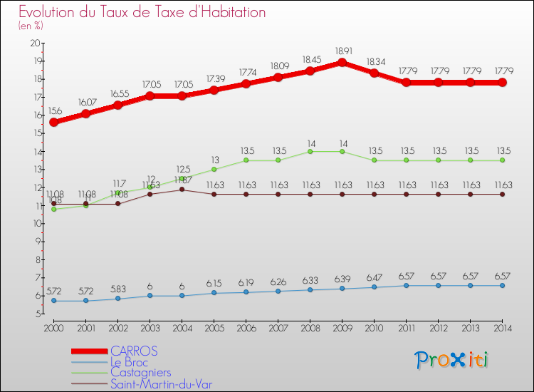 Evolution du taux de la taxe d'habitation pour CARROS et les communes proches de 2000 à 2014 Comparaison des taux de la taxe d'habitation pour CARROS et les communes voisines de 2000 à 2014