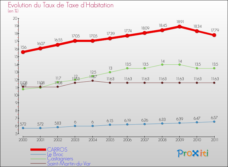 Evolution du taux de la taxe d'habitation pour CARROS et les communes proches Comparaison des taux de la taxe d'habitation pour CARROS et les communes voisines