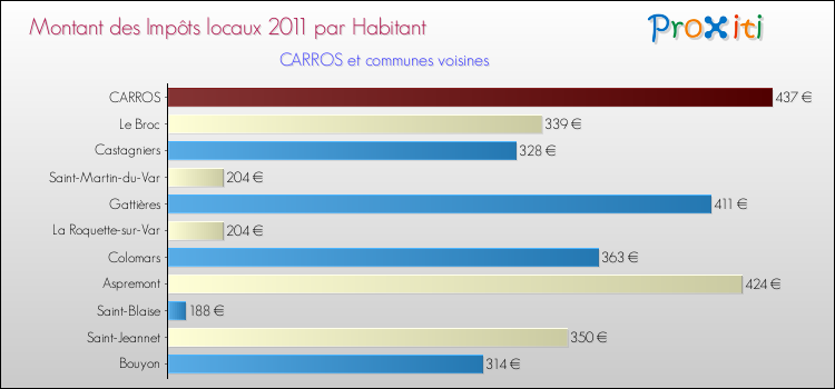 Montant des impôts locaux par Habitant pour CARROS et les communes proches Comparaison des impôts locaux par habitant pour CARROS et les communes voisines