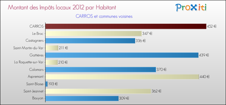 Montant des impôts locaux par Habitant pour CARROS et les communes proches Comparaison des impôts locaux par habitant pour CARROS et les communes voisines