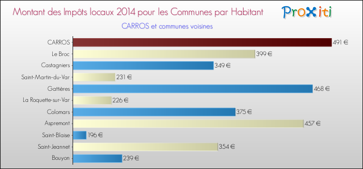 Montant des impôts locaux par Habitant pour CARROS et les communes proches en 2014 Comparaison des impôts locaux par habitant pour CARROS et les communes voisines en 2014