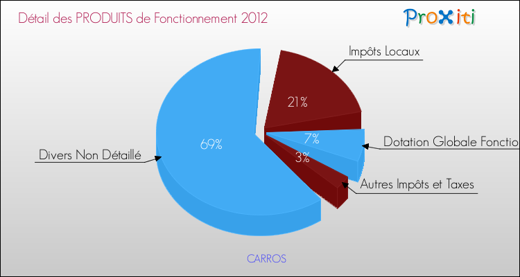 Décomposition du Budget de Fonctionnement 2012 de la commune de CARROS Budget de Fonctionnement 2012 pour la commune de CARROS