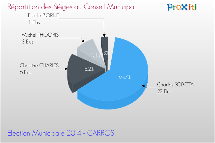 Répartition des élus au conseil municipal entre les listes au 2ème Tour des Elections Municipales 2014 de la commune de CARROS Elections Municipales 2014 - Répartition des élus au conseil municipal entre les listes au 2ème Tour pour la commune de CARROS