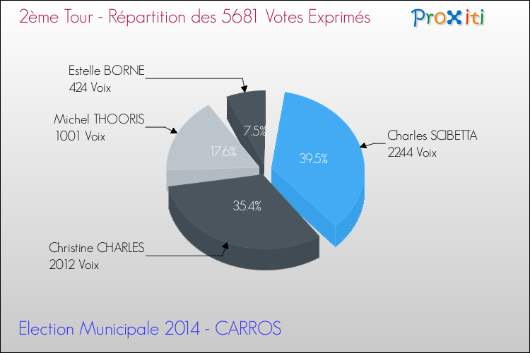 Répartition des votes exprimés au 2ème Tour des Elections Municipales 2014 de la commune de CARROS Elections Municipales 2014 - Répartition des votes exprimés au 2ème Tour pour la commune de CARROS