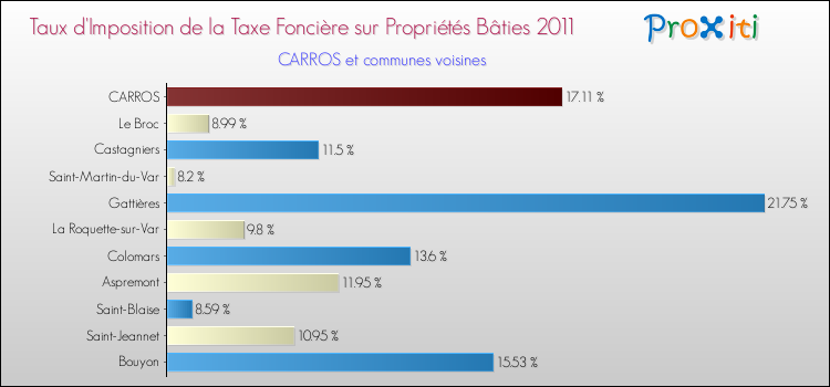 Taux d'imposition de la taxe foncière sur le bati 2011 pour CARROS et les communes proches Comparaison des taux d'imposition de la taxe foncière sur le bati 2011 pour CARROS et les communes voisines