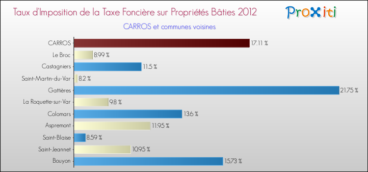 Taux d'imposition de la taxe foncière sur le bati 2012 pour CARROS et les communes proches Comparaison des taux d'imposition de la taxe foncière sur le bati 2012 pour CARROS et les communes voisines