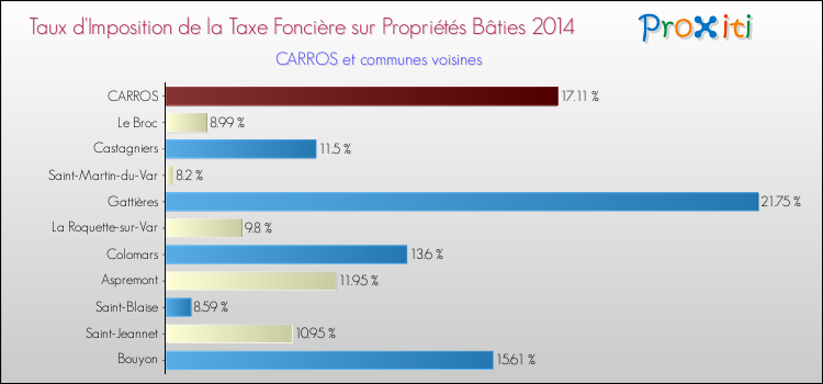 Taux d'imposition de la taxe foncière sur le bati 2014 pour CARROS et les communes proches Comparaison des taux d'imposition de la taxe foncière sur le bati 2014 pour CARROS et les communes voisines