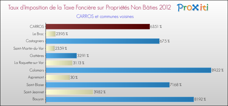 Taux d'imposition de la taxe foncière sur les immeubles et terrains non batis 2012 pour CARROS et les communes proches Comparaison des taux d'imposition de la taxe foncière sur les immeubles et terrains non batis 2012 pour CARROS et les communes voisines