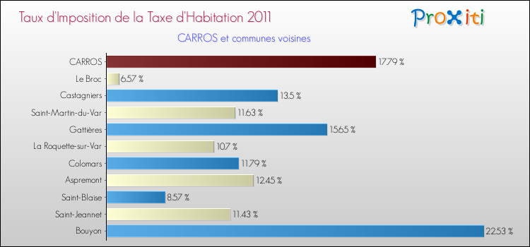 Taux d'imposition de la taxe d'habitation 2011 pour CARROS et les communes proches Comparaison des taux d'imposition de la taxe d'habitation 2011 pour CARROS et les communes voisines