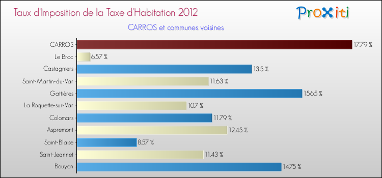 Taux d'imposition de la taxe d'habitation 2012 pour CARROS et les communes proches Comparaison des taux d'imposition de la taxe d'habitation 2012 pour CARROS et les communes voisines