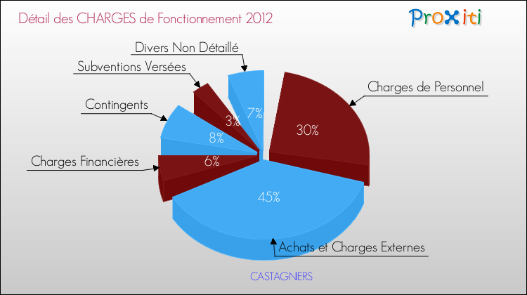 Décomposition des Charges de Fonctionnement 2012 de la commune de CASTAGNIERS Charges de Fonctionnement 2012 pour la commune de CASTAGNIERS